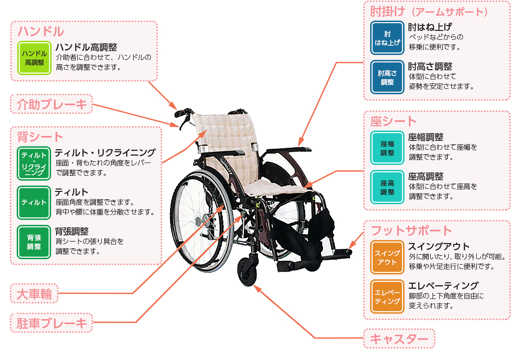 車いす選定の目安