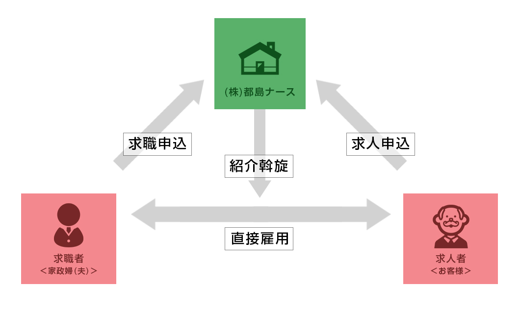 家政婦（夫）さんを利用するには