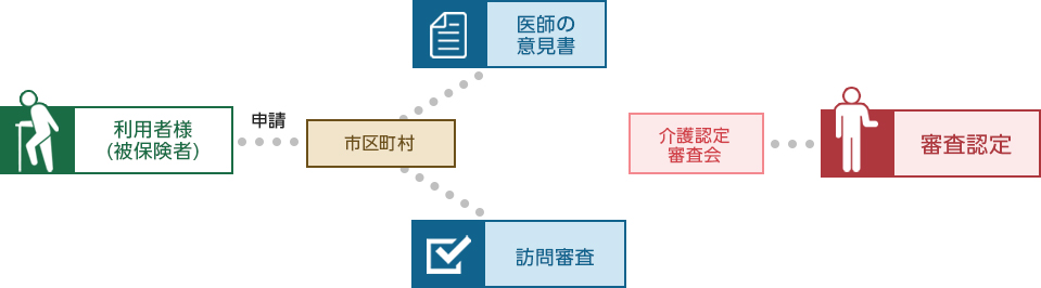 要介護認定申請の流れ