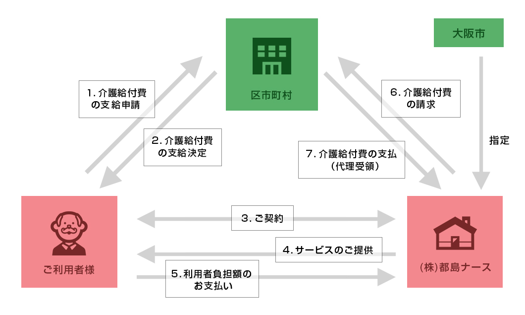 障害者自立支援制度